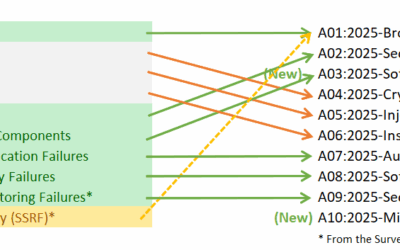 Unpacking the OWASP Top 10 2025: What’s New and Why It Matters